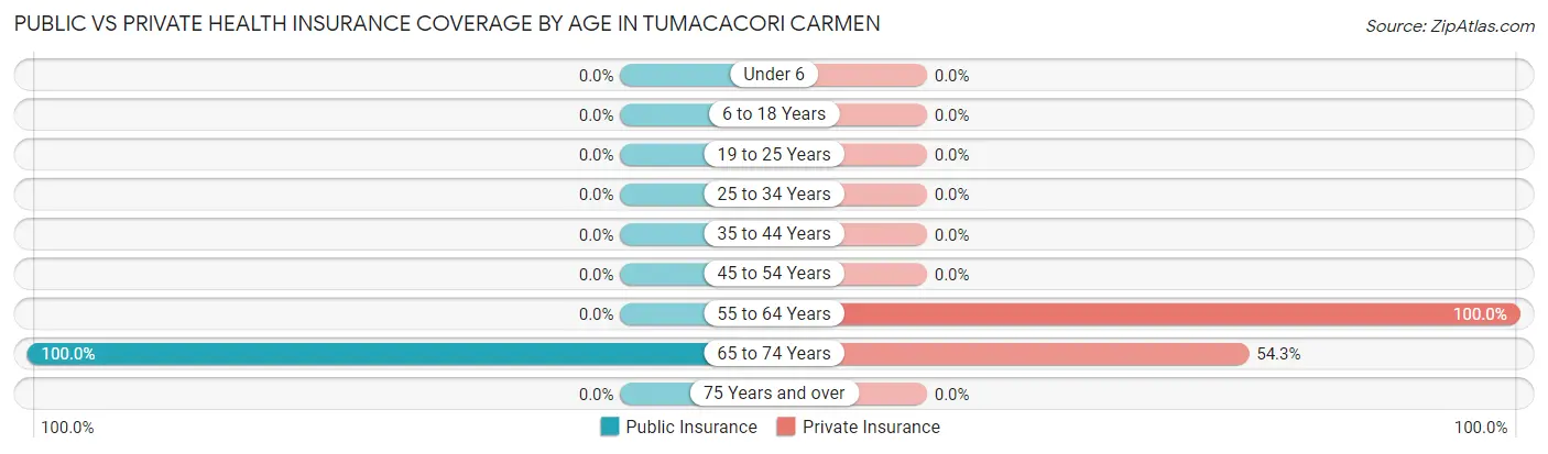 Public vs Private Health Insurance Coverage by Age in Tumacacori Carmen
