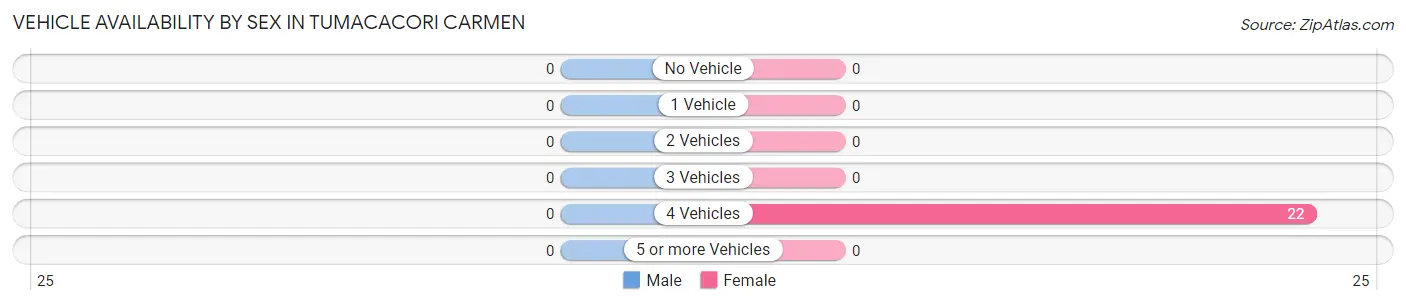 Vehicle Availability by Sex in Tumacacori Carmen