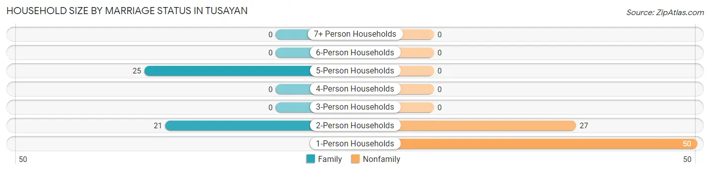 Household Size by Marriage Status in Tusayan