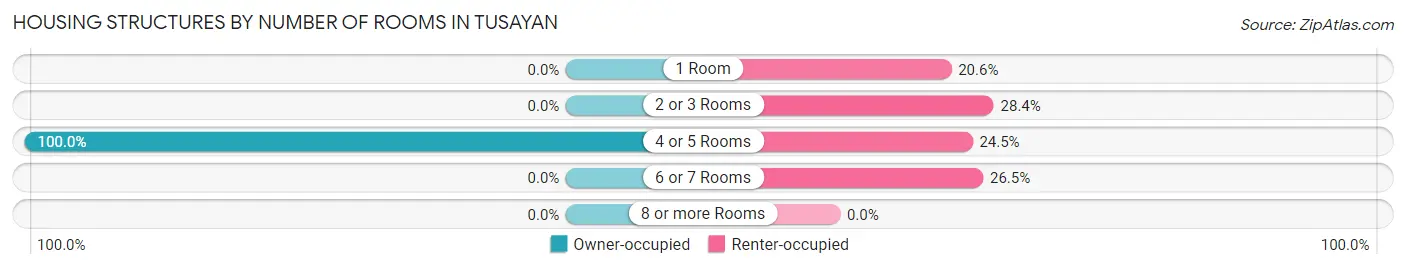 Housing Structures by Number of Rooms in Tusayan