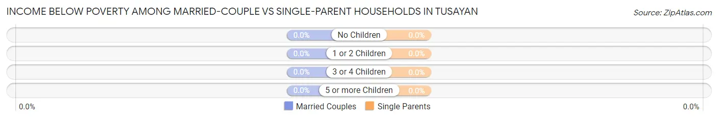Income Below Poverty Among Married-Couple vs Single-Parent Households in Tusayan