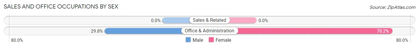 Sales and Office Occupations by Sex in Tusayan