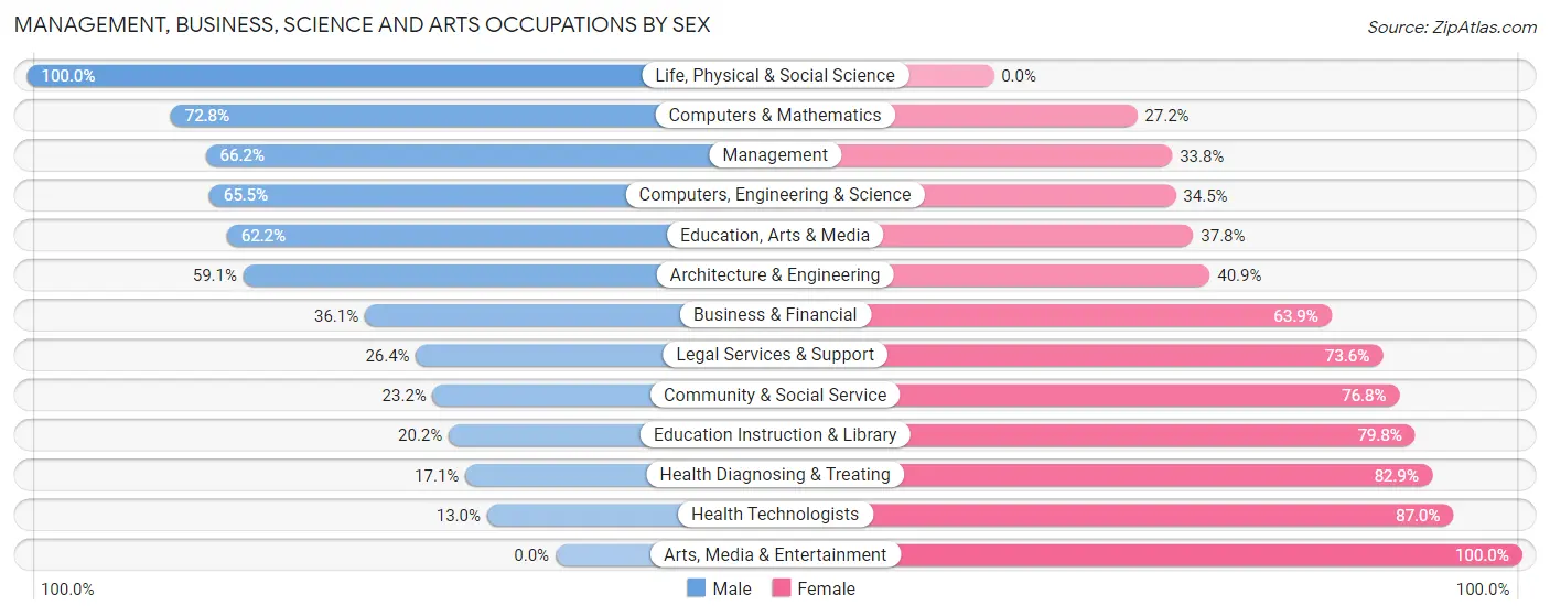 Management, Business, Science and Arts Occupations by Sex in Vail
