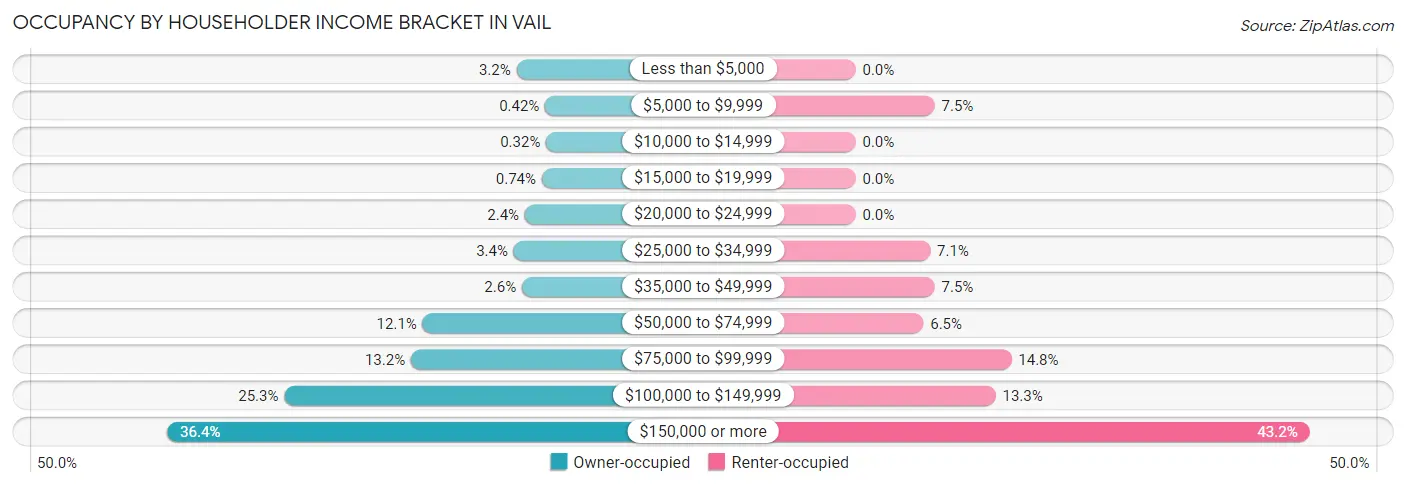 Occupancy by Householder Income Bracket in Vail
