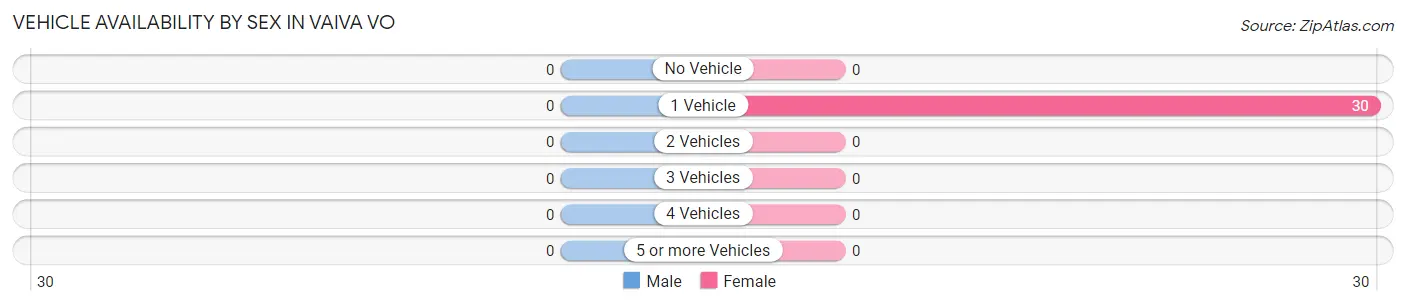 Vehicle Availability by Sex in Vaiva Vo