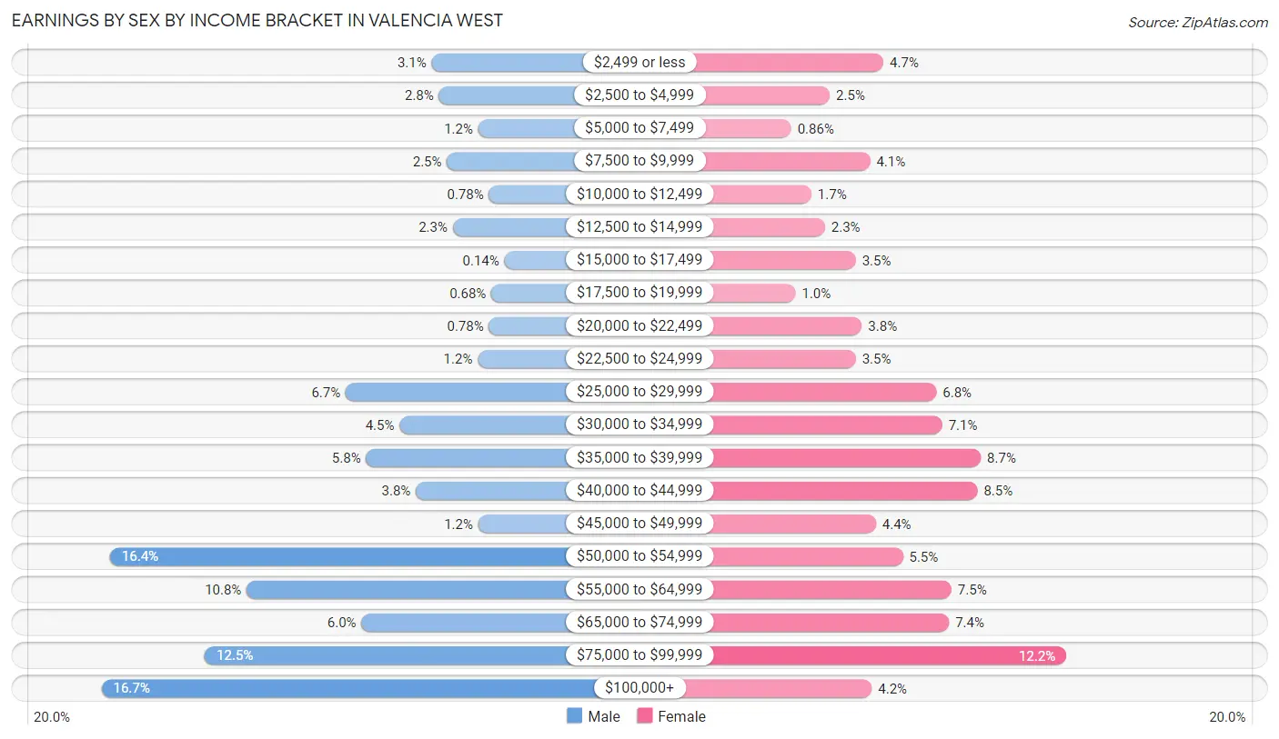 Earnings by Sex by Income Bracket in Valencia West