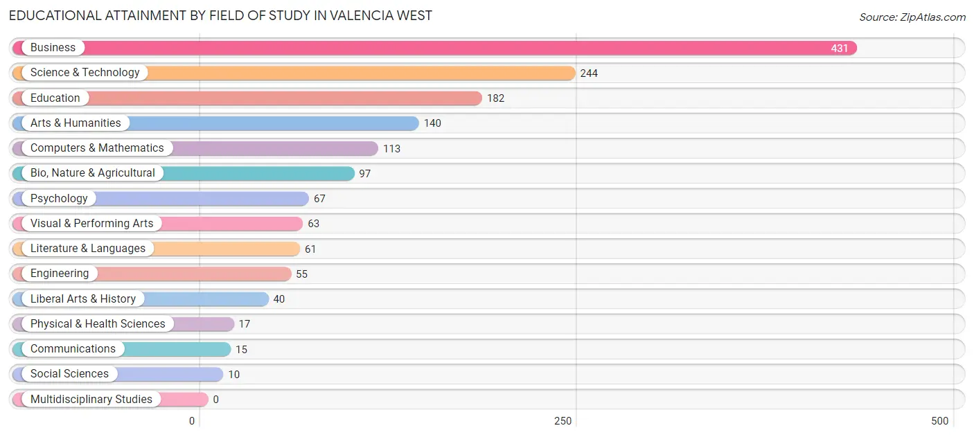 Educational Attainment by Field of Study in Valencia West