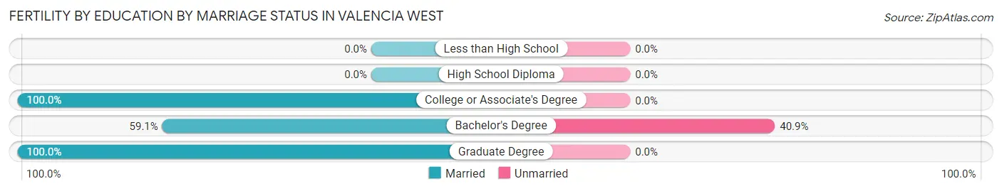 Female Fertility by Education by Marriage Status in Valencia West