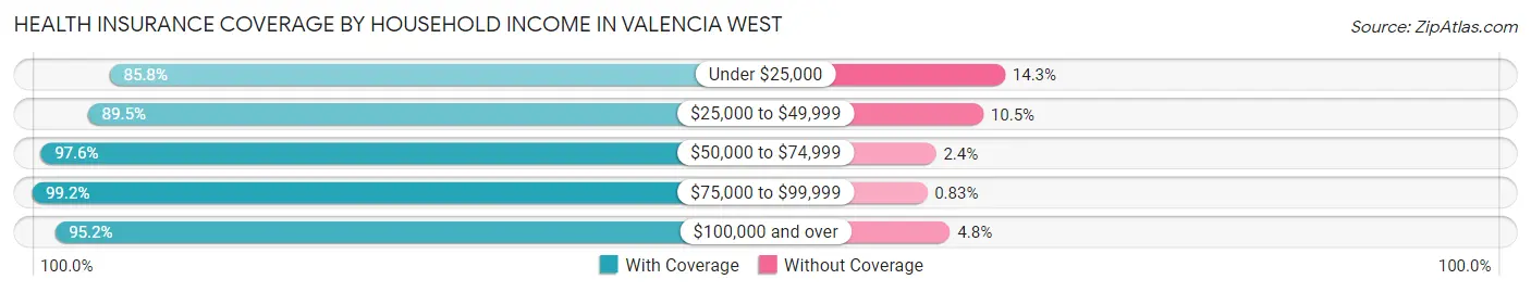 Health Insurance Coverage by Household Income in Valencia West