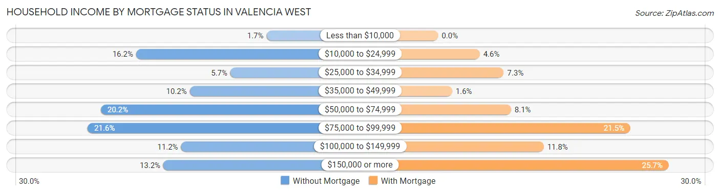 Household Income by Mortgage Status in Valencia West