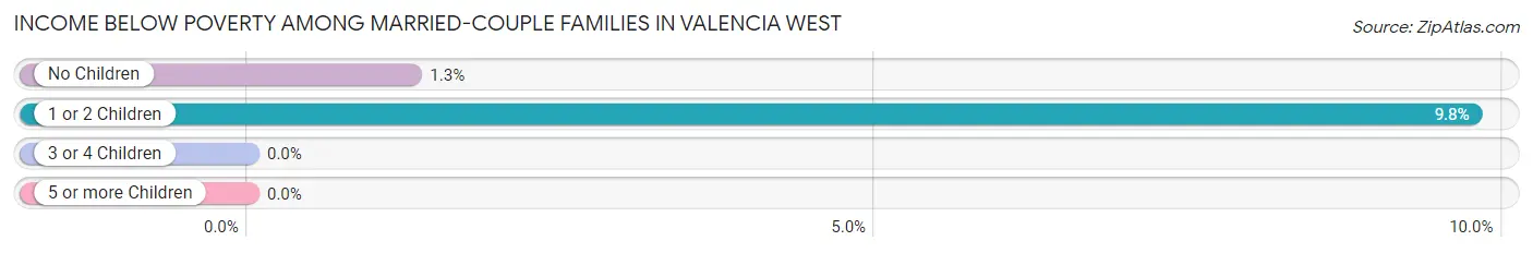 Income Below Poverty Among Married-Couple Families in Valencia West
