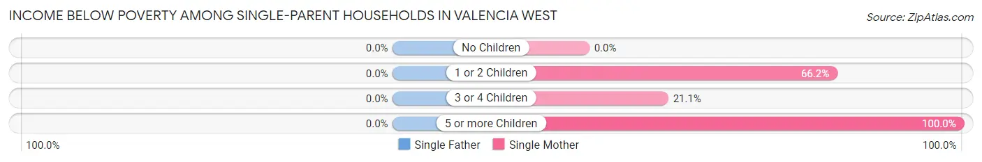 Income Below Poverty Among Single-Parent Households in Valencia West