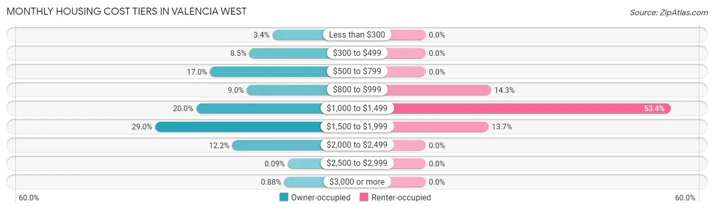 Monthly Housing Cost Tiers in Valencia West