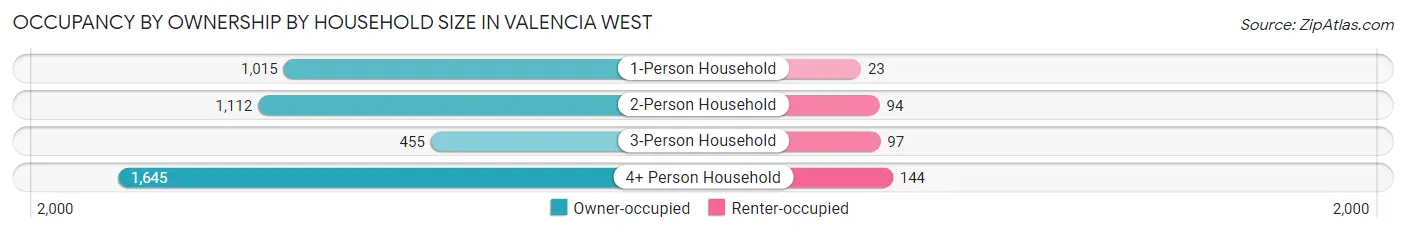 Occupancy by Ownership by Household Size in Valencia West