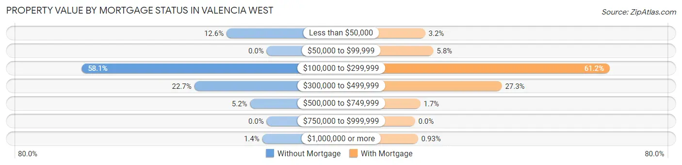 Property Value by Mortgage Status in Valencia West