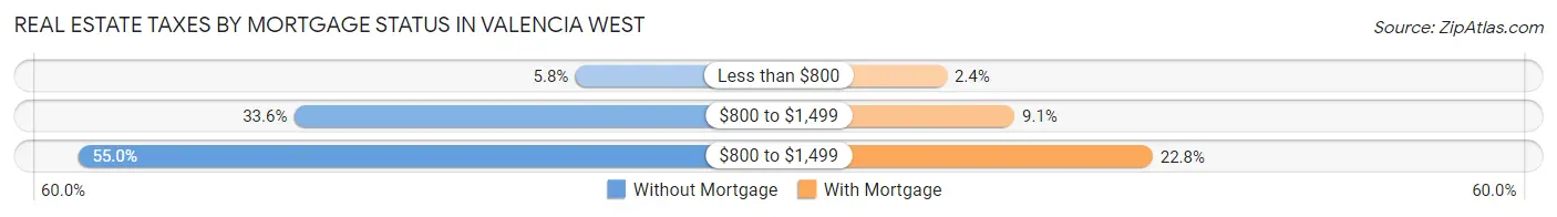 Real Estate Taxes by Mortgage Status in Valencia West