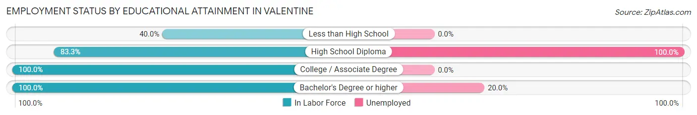 Employment Status by Educational Attainment in Valentine