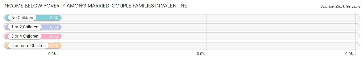 Income Below Poverty Among Married-Couple Families in Valentine