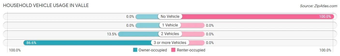 Household Vehicle Usage in Valle