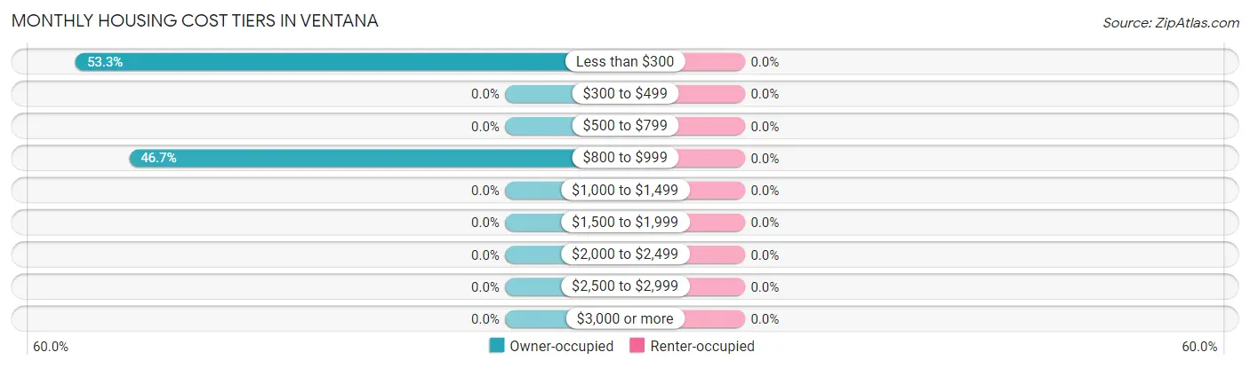 Monthly Housing Cost Tiers in Ventana