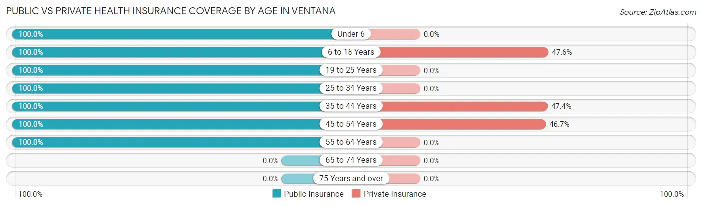 Public vs Private Health Insurance Coverage by Age in Ventana