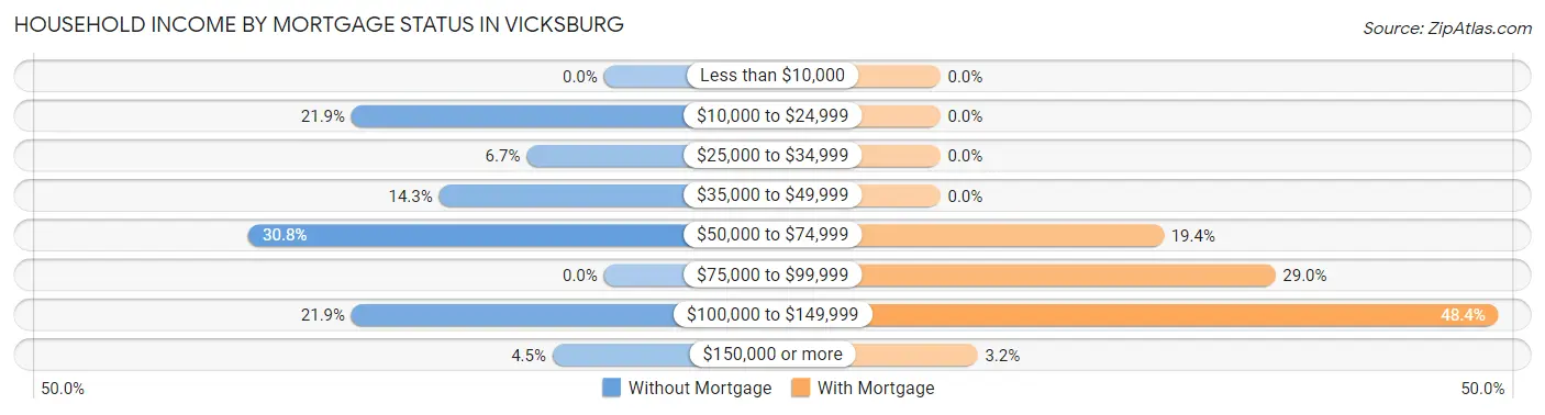 Household Income by Mortgage Status in Vicksburg