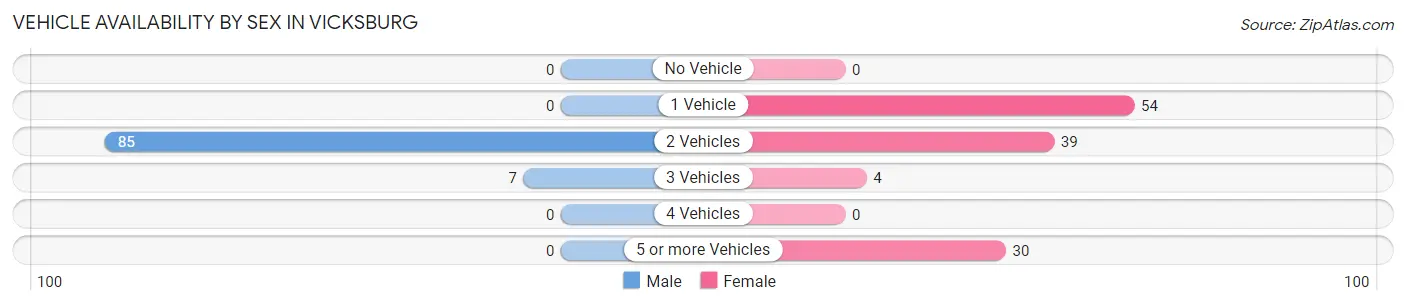 Vehicle Availability by Sex in Vicksburg