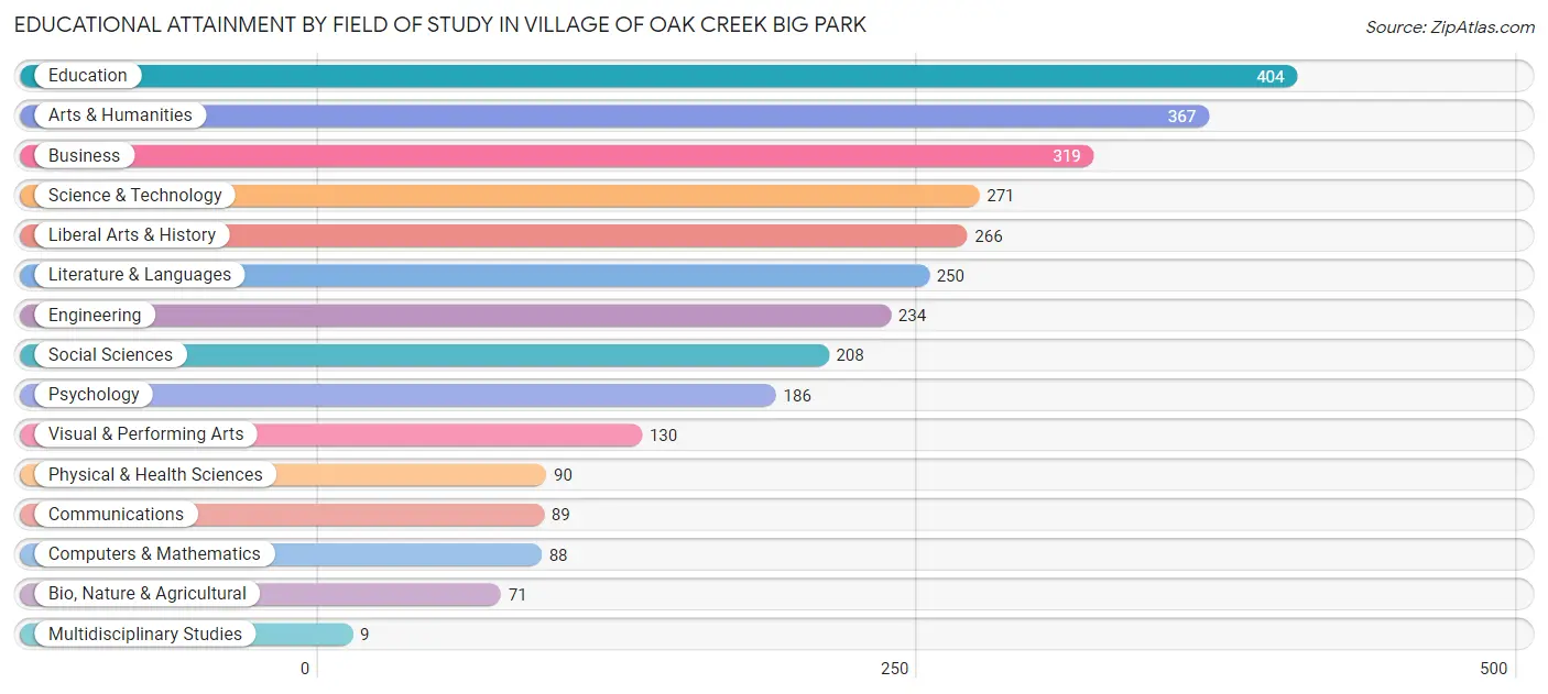 Educational Attainment by Field of Study in Village of Oak Creek Big Park