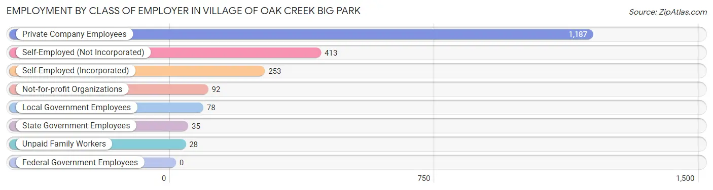 Employment by Class of Employer in Village of Oak Creek Big Park