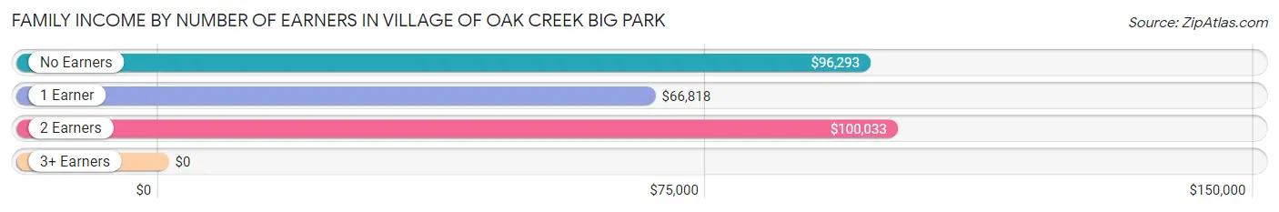Family Income by Number of Earners in Village of Oak Creek Big Park