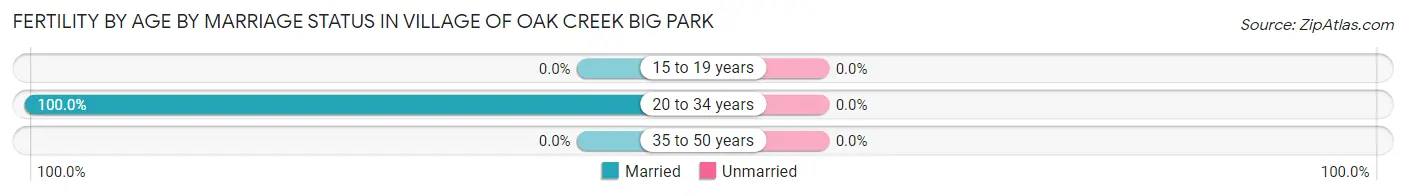 Female Fertility by Age by Marriage Status in Village of Oak Creek Big Park