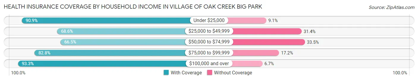 Health Insurance Coverage by Household Income in Village of Oak Creek Big Park