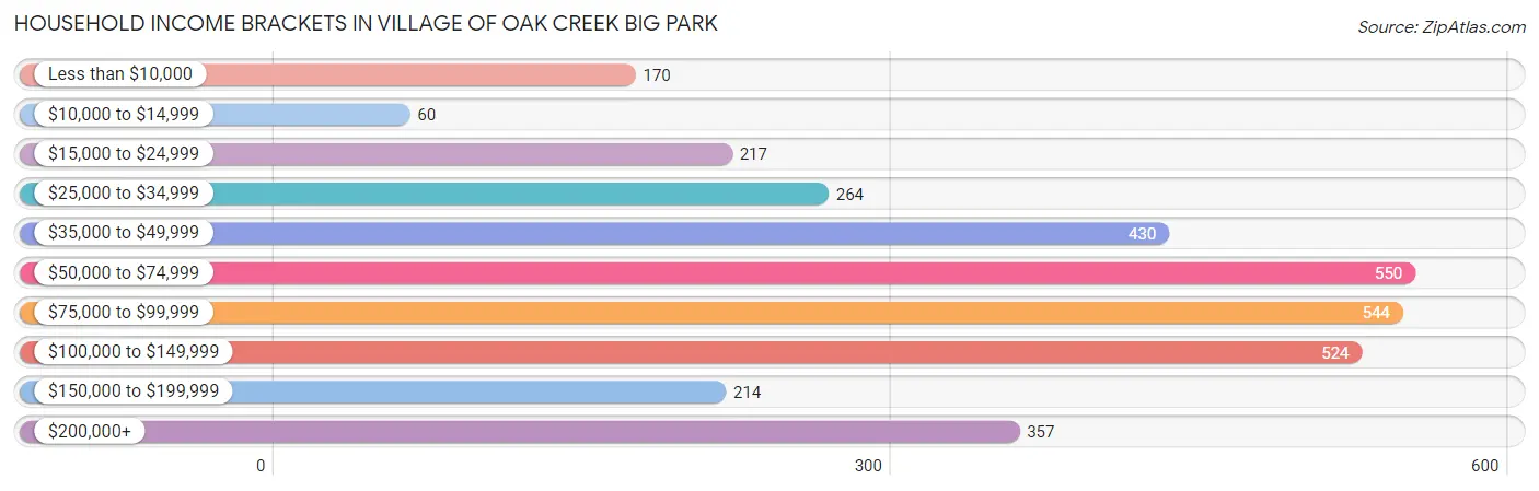 Household Income Brackets in Village of Oak Creek Big Park
