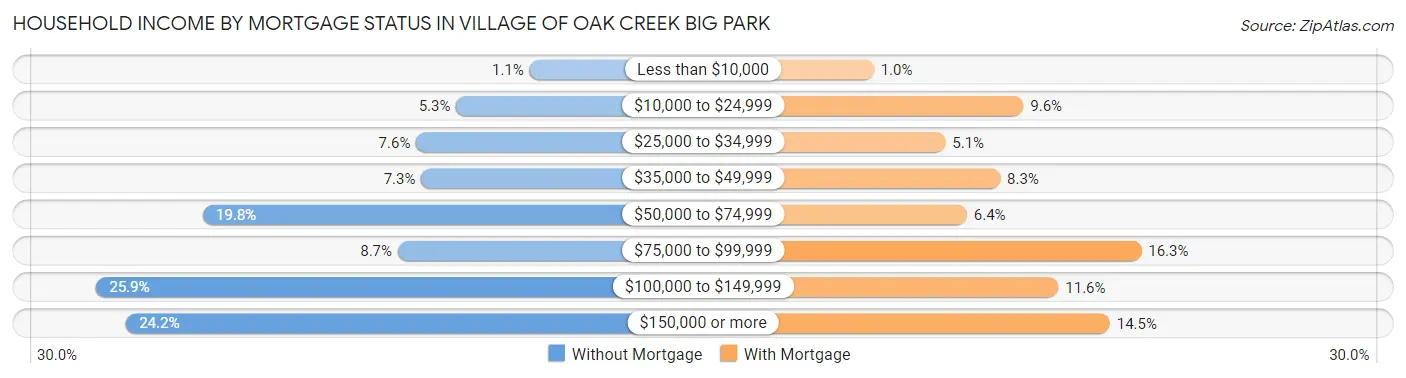 Household Income by Mortgage Status in Village of Oak Creek Big Park