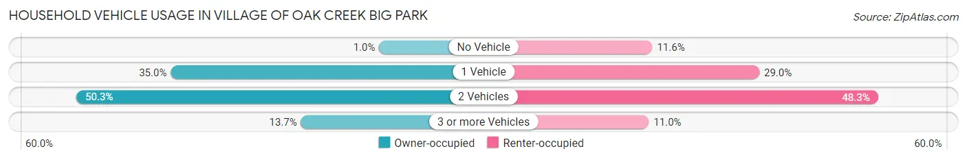 Household Vehicle Usage in Village of Oak Creek Big Park