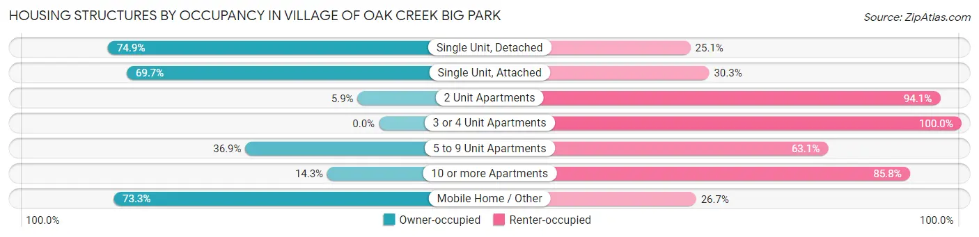 Housing Structures by Occupancy in Village of Oak Creek Big Park