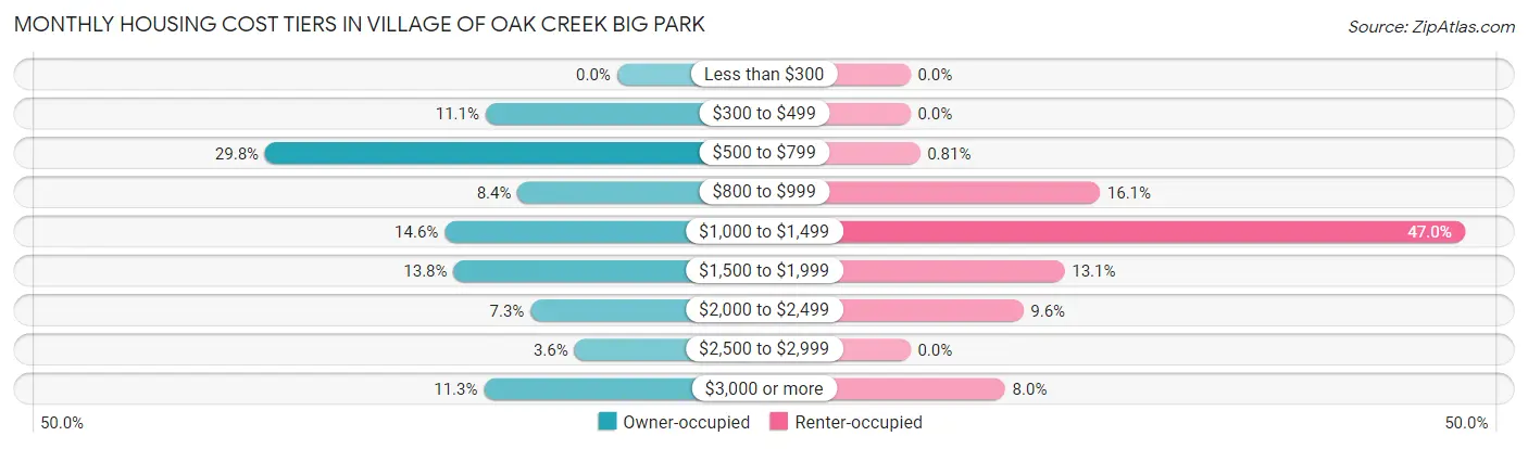 Monthly Housing Cost Tiers in Village of Oak Creek Big Park