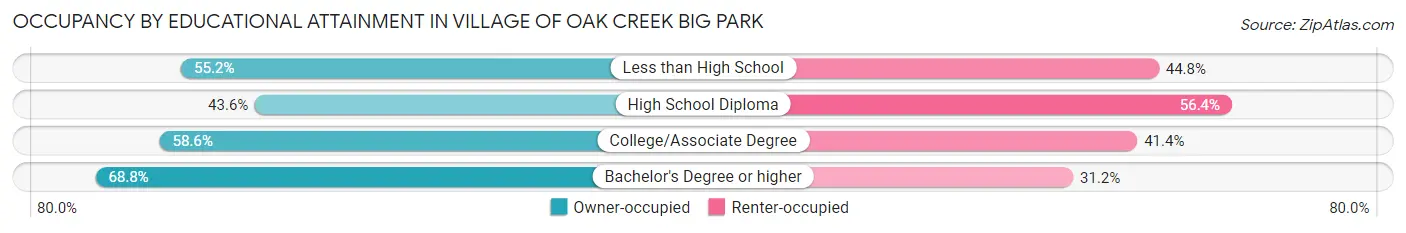 Occupancy by Educational Attainment in Village of Oak Creek Big Park