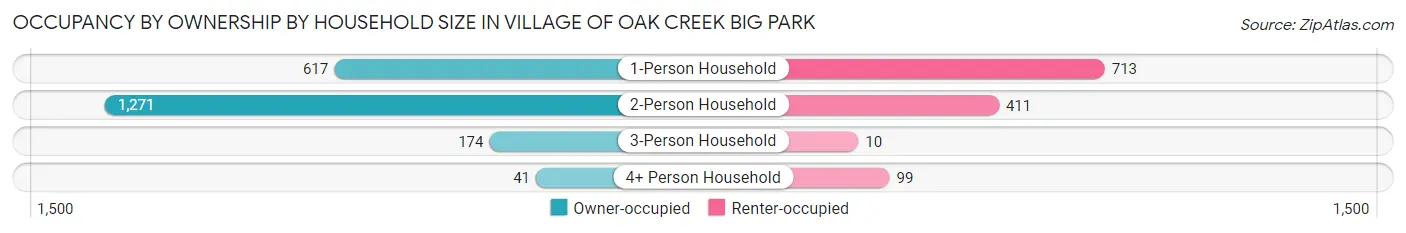 Occupancy by Ownership by Household Size in Village of Oak Creek Big Park