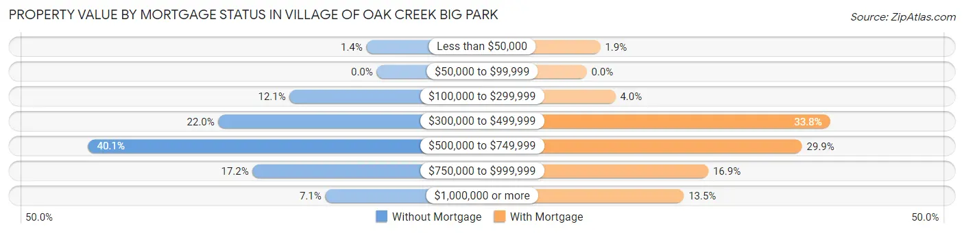 Property Value by Mortgage Status in Village of Oak Creek Big Park
