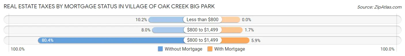 Real Estate Taxes by Mortgage Status in Village of Oak Creek Big Park