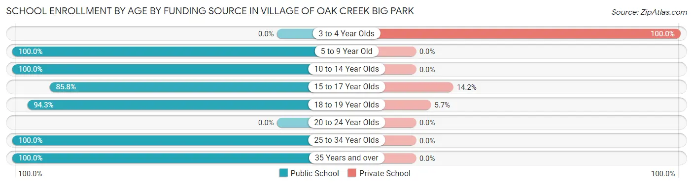 School Enrollment by Age by Funding Source in Village of Oak Creek Big Park