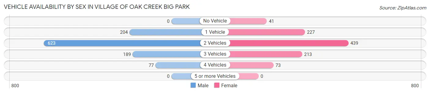 Vehicle Availability by Sex in Village of Oak Creek Big Park