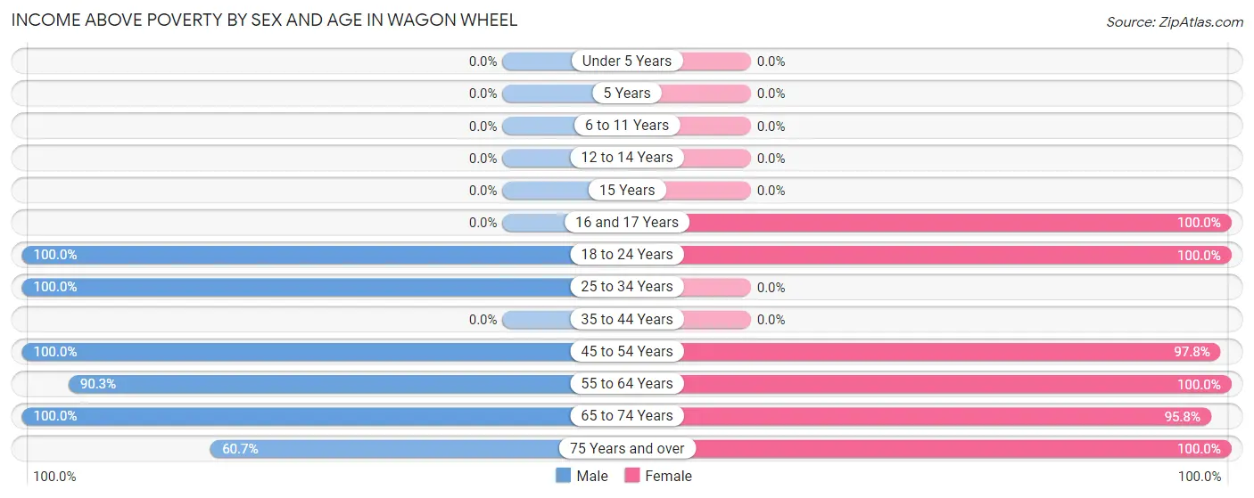 Income Above Poverty by Sex and Age in Wagon Wheel