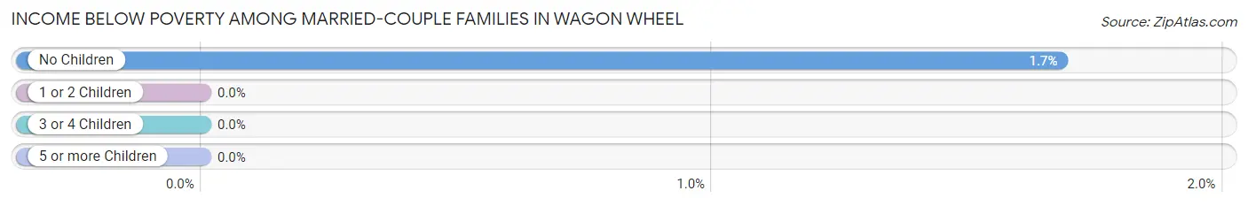 Income Below Poverty Among Married-Couple Families in Wagon Wheel