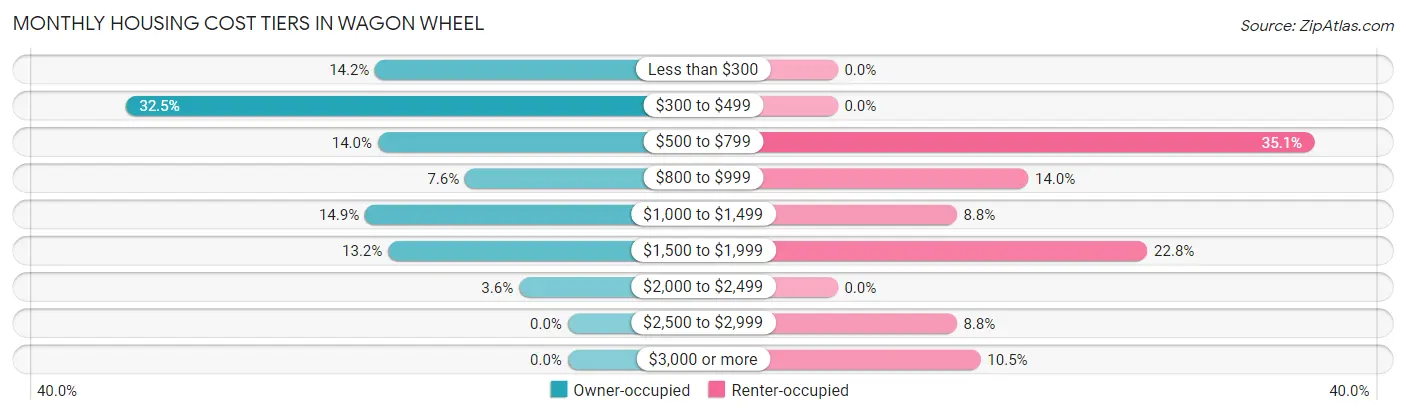 Monthly Housing Cost Tiers in Wagon Wheel