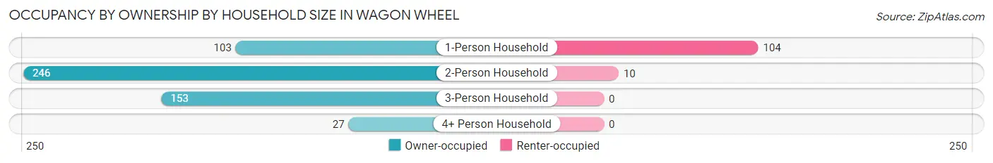 Occupancy by Ownership by Household Size in Wagon Wheel