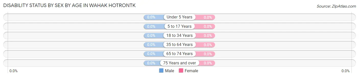 Disability Status by Sex by Age in Wahak Hotrontk