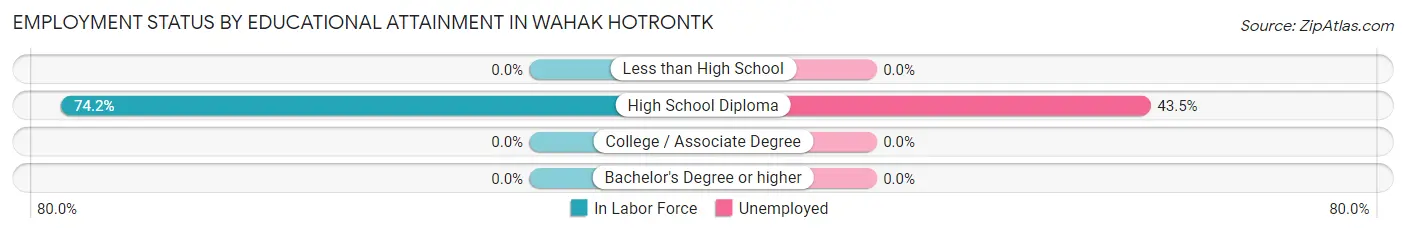 Employment Status by Educational Attainment in Wahak Hotrontk