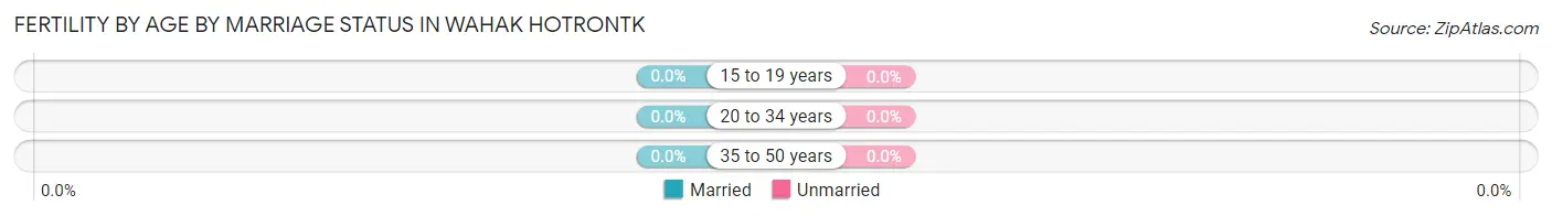 Female Fertility by Age by Marriage Status in Wahak Hotrontk